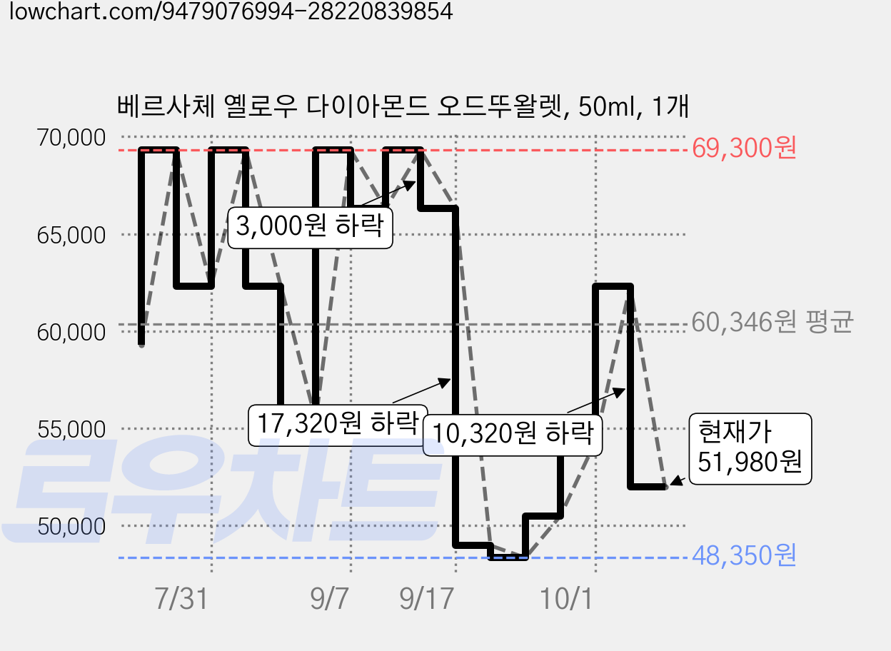 베르사체 옐로우 다이아몬드 오드뚜왈렛, 50ml, 1개 가격 변동 차트, 현재가 51,980원, 관측 최저가 48,350원