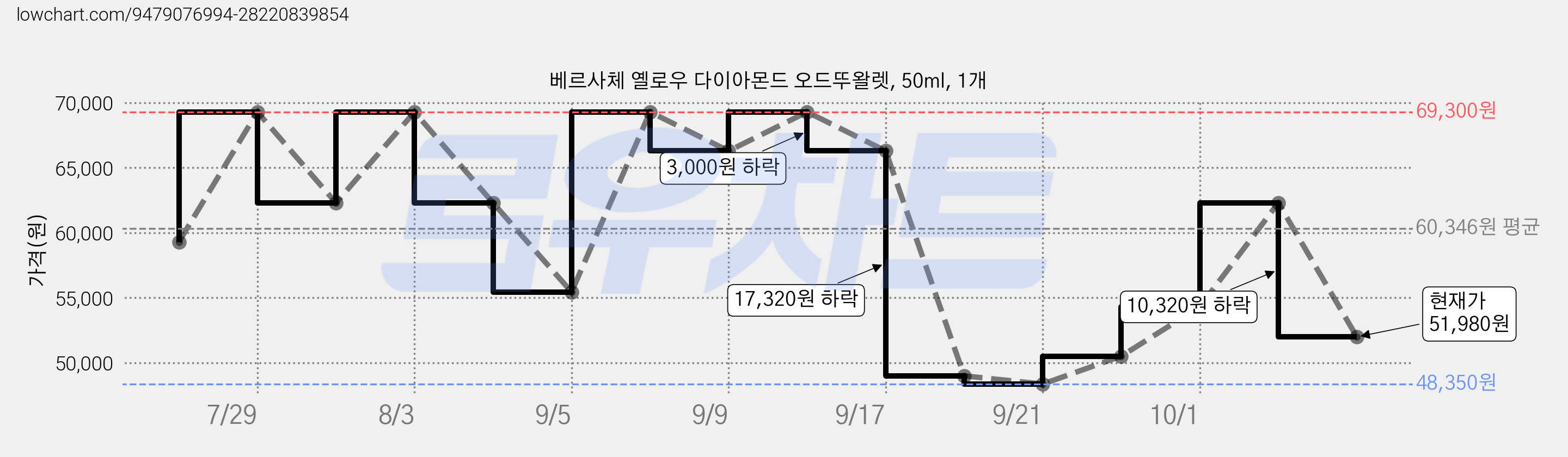 베르사체 옐로우 다이아몬드 오드뚜왈렛, 50ml, 1개 가격 변동 차트, 현재가 51,980원, 관측 최저가 48,350원