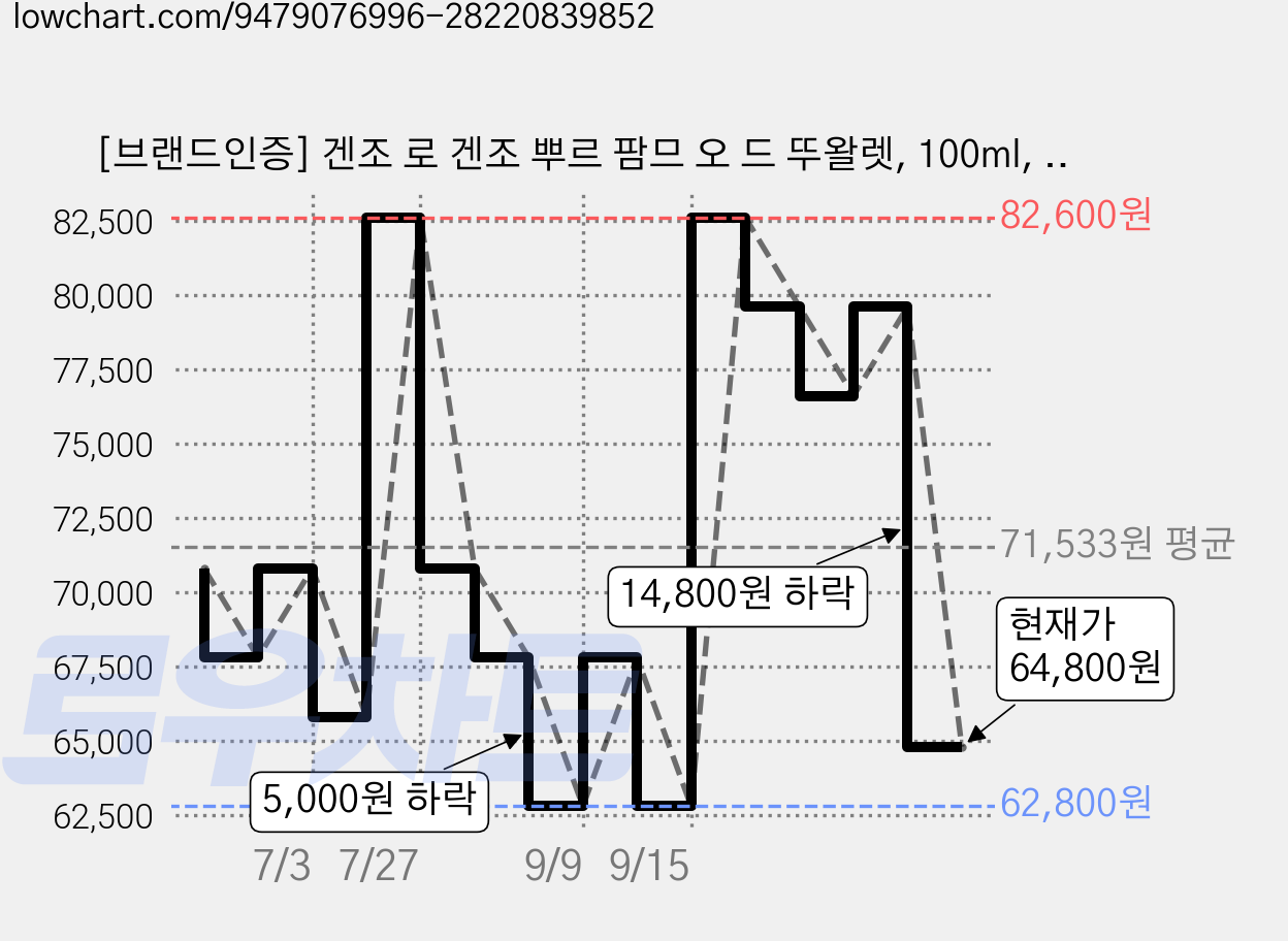 [브랜드인증] 겐조 로 겐조 뿌르 팜므 오 드 뚜왈렛, 100ml, 1개 가격 변동 차트, 현재가 64,800원, 관측 최저가 62,800원