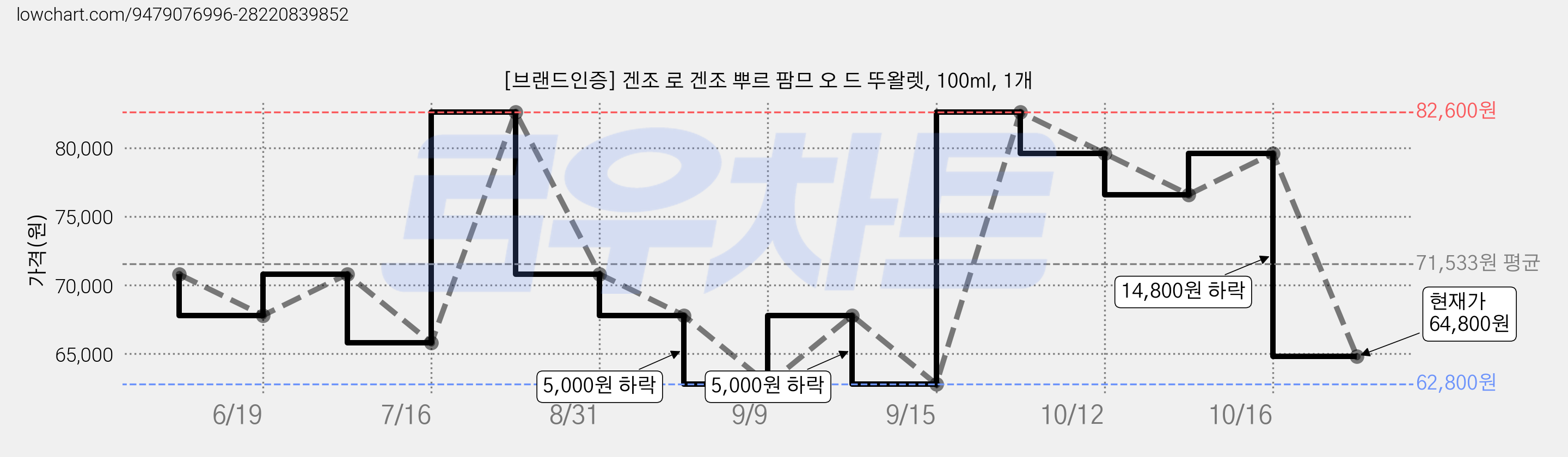 [브랜드인증] 겐조 로 겐조 뿌르 팜므 오 드 뚜왈렛, 100ml, 1개 가격 변동 차트, 현재가 64,800원, 관측 최저가 62,800원