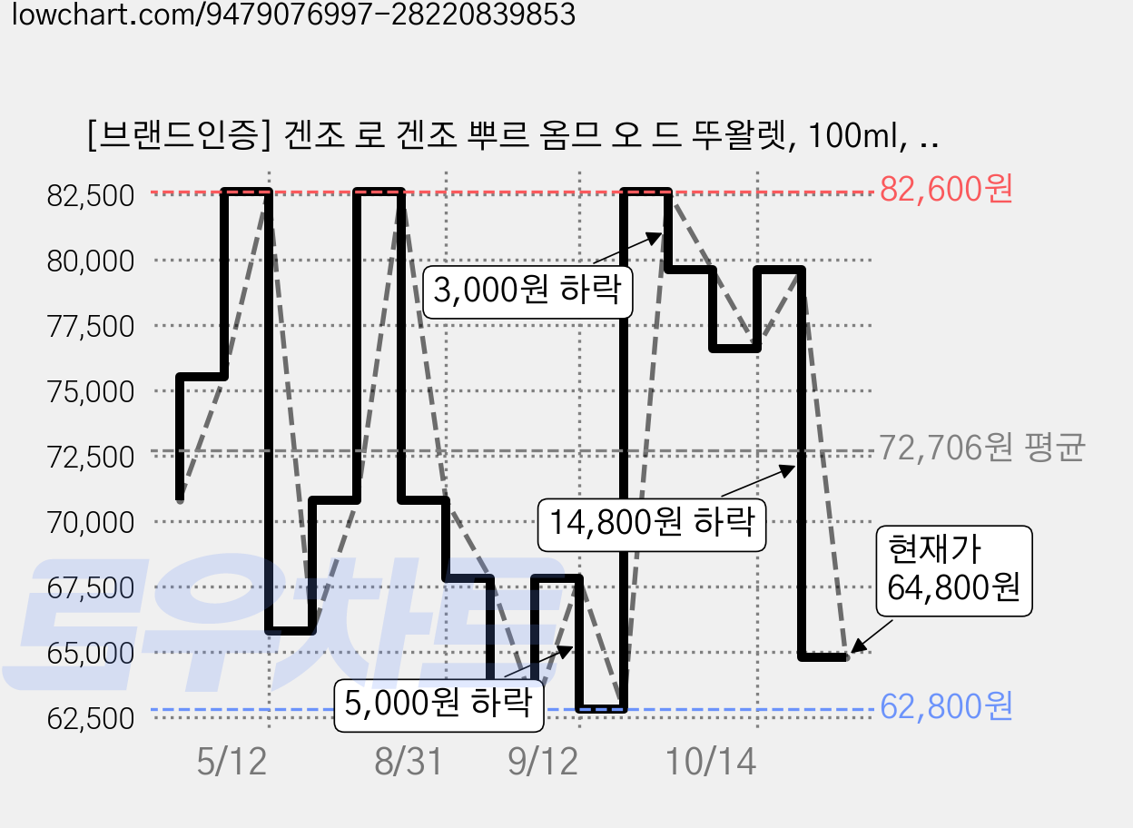 [브랜드인증] 겐조 로 겐조 뿌르 옴므 오 드 뚜왈렛, 100ml, 1개 가격 변동 차트, 현재가 64,800원, 관측 최저가 62,800원