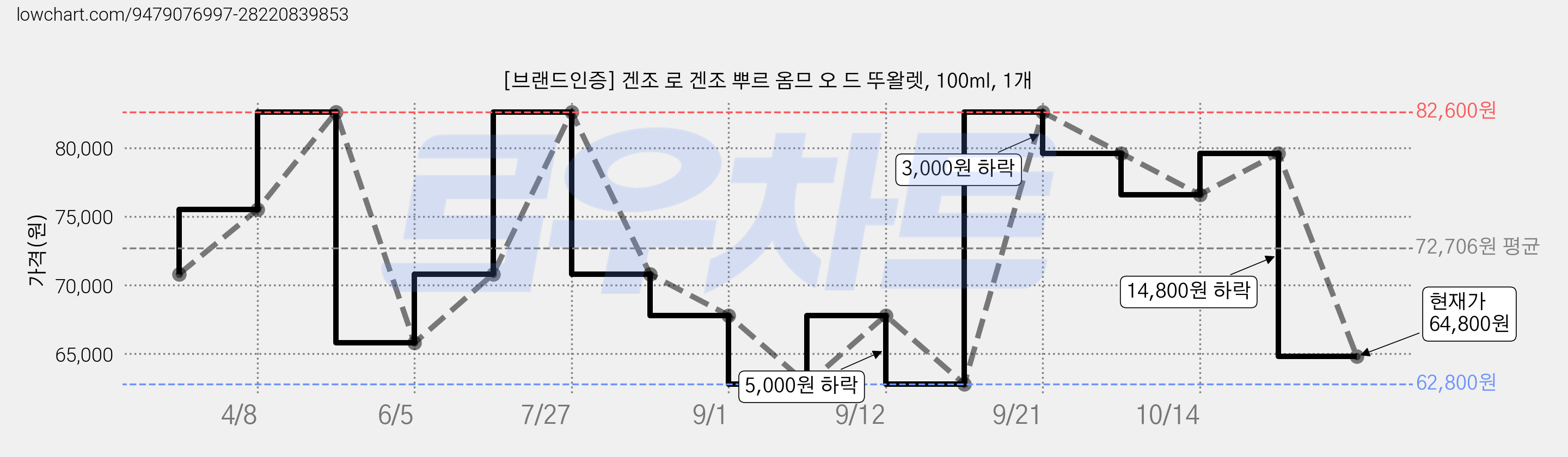 [브랜드인증] 겐조 로 겐조 뿌르 옴므 오 드 뚜왈렛, 100ml, 1개 가격 변동 차트, 현재가 64,800원, 관측 최저가 62,800원