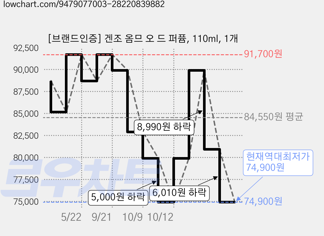 [브랜드인증] 겐조 옴므 오 드 퍼퓸, 110ml, 1개 가격 변동 차트, 현재가 74,900원, 역대최저가