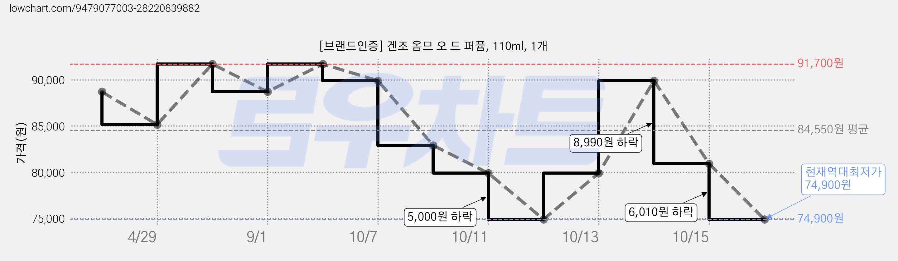 [브랜드인증] 겐조 옴므 오 드 퍼퓸, 110ml, 1개 가격 변동 차트, 현재가 74,900원, 역대최저가