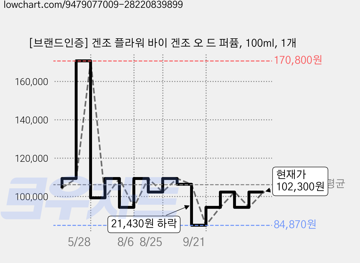 [브랜드인증] 겐조 플라워 바이 겐조 오 드 퍼퓸, 100ml, 1개 가격 변동 차트, 현재가 102,300원, 관측 최저가 84,870원