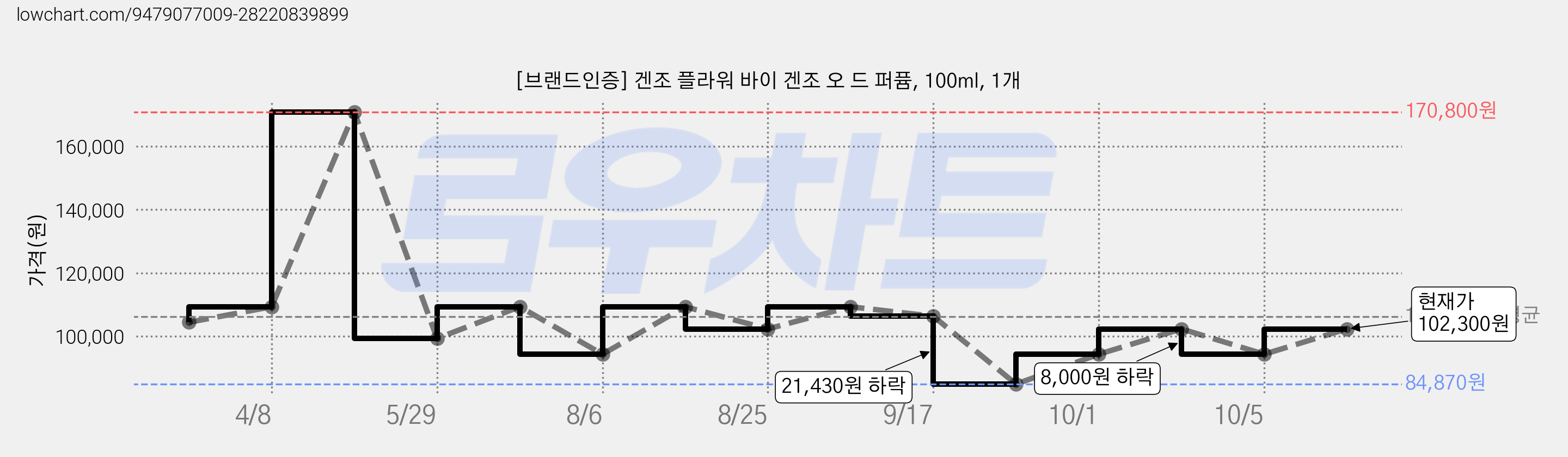 [브랜드인증] 겐조 플라워 바이 겐조 오 드 퍼퓸, 100ml, 1개 가격 변동 차트, 현재가 102,300원, 관측 최저가 84,870원