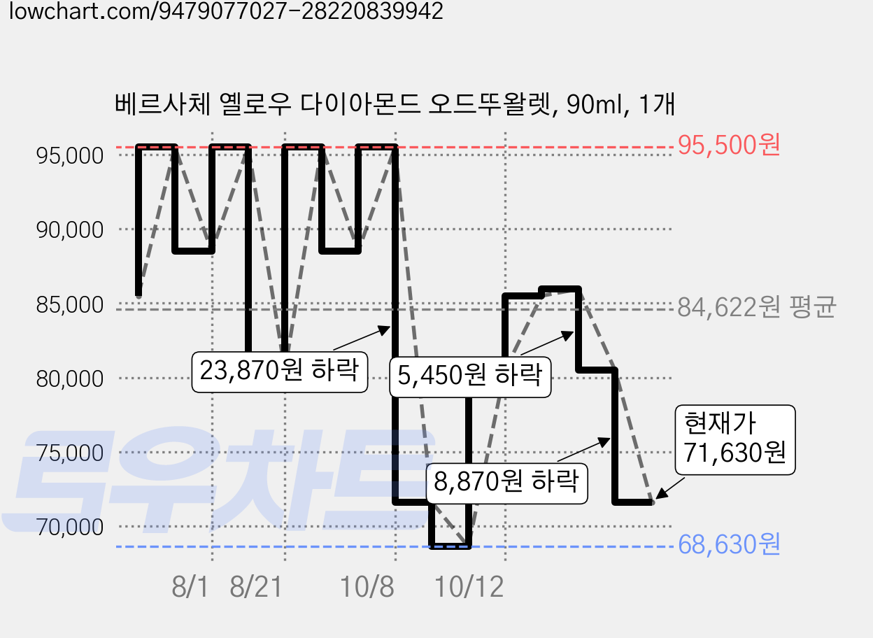 베르사체 옐로우 다이아몬드 오드뚜왈렛, 90ml, 1개 가격 변동 차트, 현재가 71,630원, 관측 최저가 68,630원
