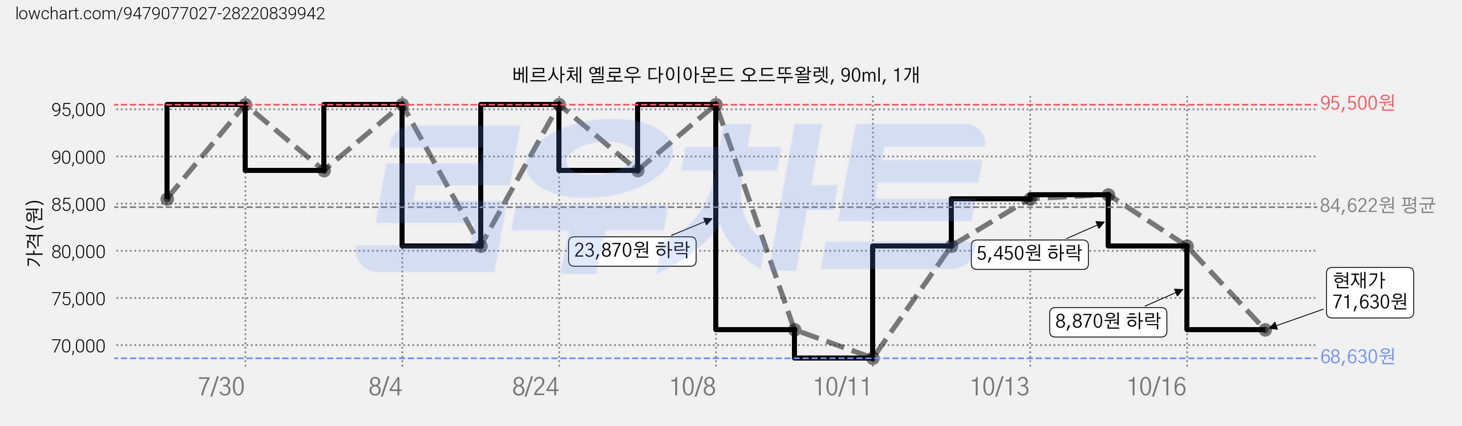 베르사체 옐로우 다이아몬드 오드뚜왈렛, 90ml, 1개 가격 변동 차트, 현재가 71,630원, 관측 최저가 68,630원