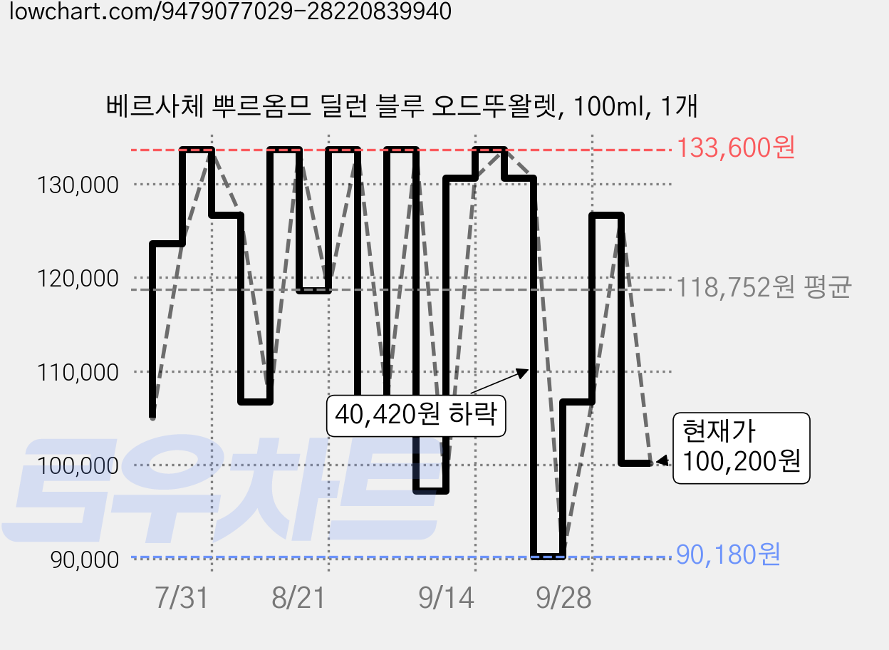 베르사체 뿌르옴므 딜런 블루 오드뚜왈렛, 100ml, 1개 가격 변동 차트, 현재가 100,200원, 관측 최저가 90,180원