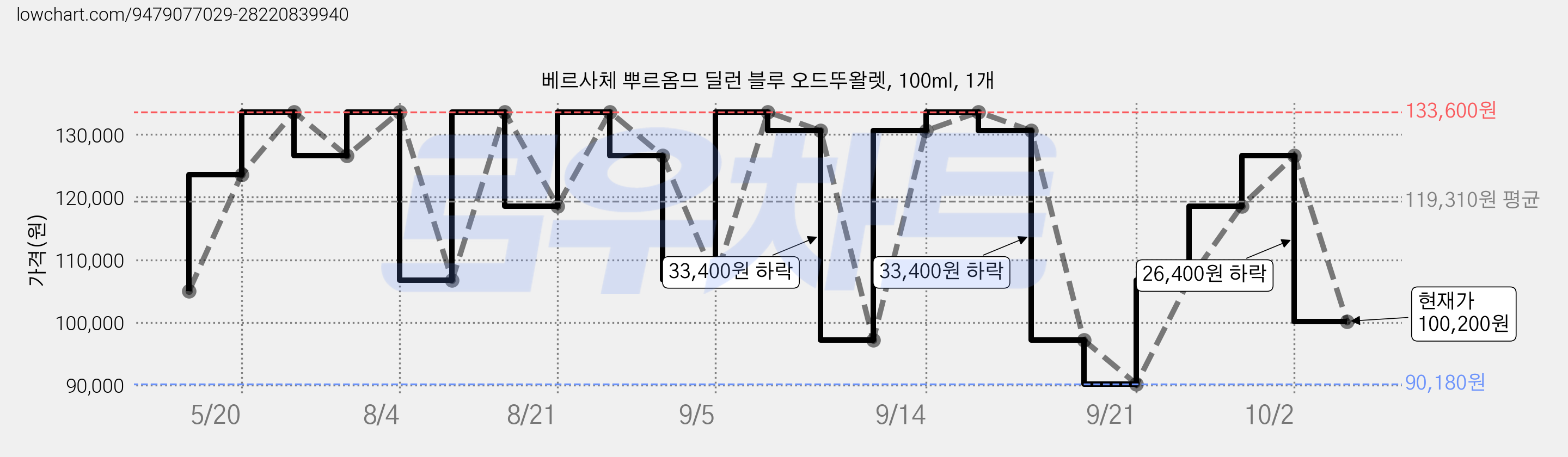 베르사체 뿌르옴므 딜런 블루 오드뚜왈렛, 100ml, 1개 가격 변동 차트, 현재가 100,200원, 관측 최저가 90,180원