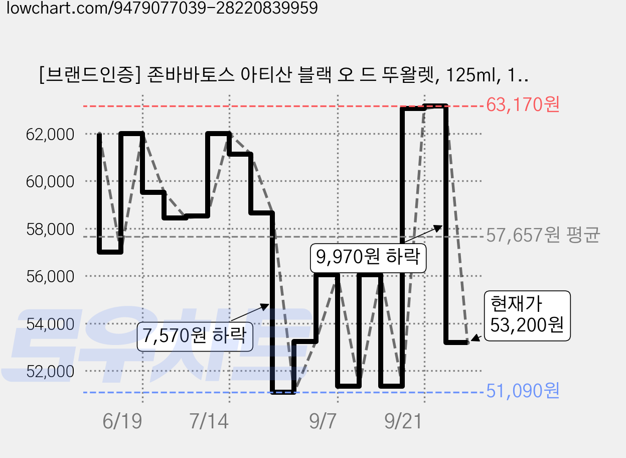 [브랜드인증] 존바바토스 아티산 블랙 오 드 뚜왈렛, 125ml, 1개 가격 변동 차트, 현재가 53,200원, 관측 최저가 51,090원