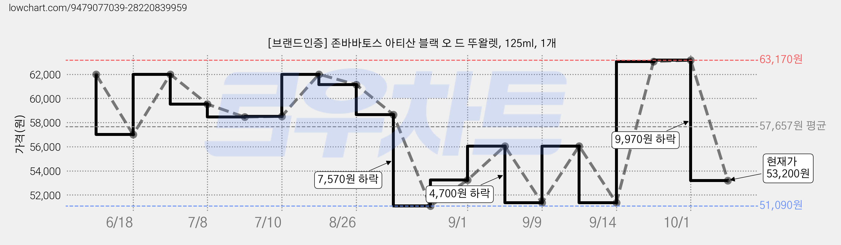 [브랜드인증] 존바바토스 아티산 블랙 오 드 뚜왈렛, 125ml, 1개 가격 변동 차트, 현재가 53,200원, 관측 최저가 51,090원