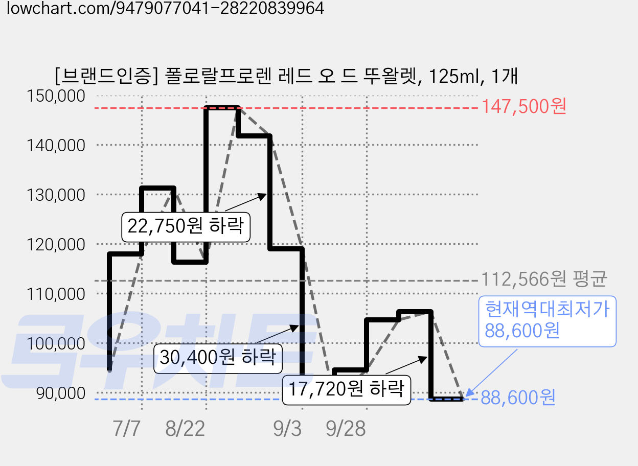 [브랜드인증] 폴로랄프로렌 레드 오 드 뚜왈렛, 125ml, 1개 가격 변동 차트, 현재가 88,600원, 역대최저가