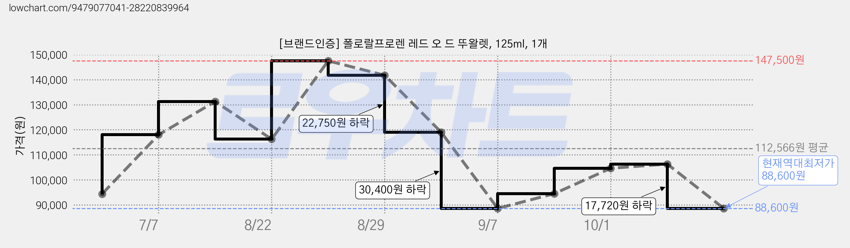 [브랜드인증] 폴로랄프로렌 레드 오 드 뚜왈렛, 125ml, 1개 가격 변동 차트, 현재가 88,600원, 역대최저가