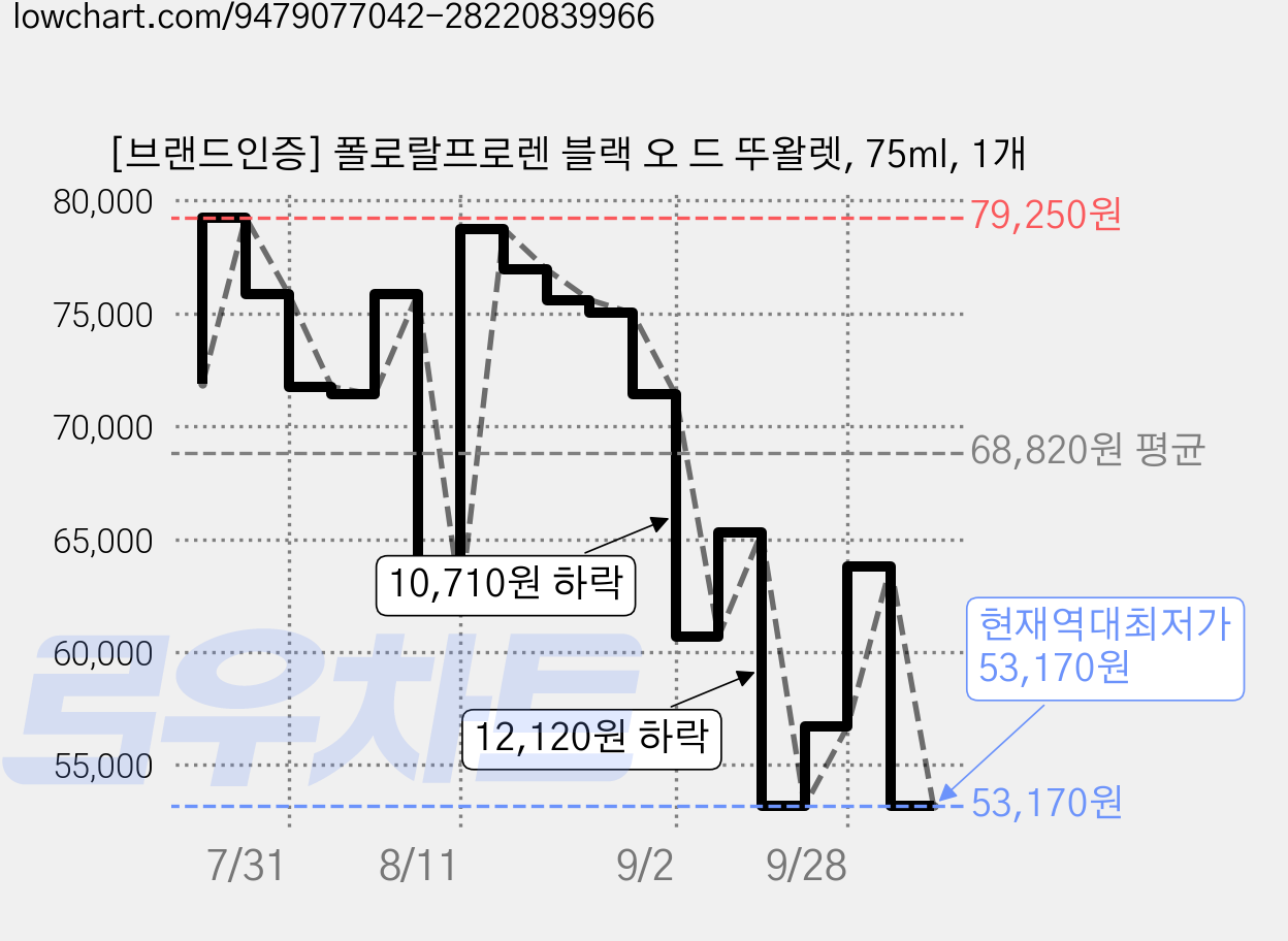[브랜드인증] 폴로랄프로렌 블랙 오 드 뚜왈렛, 75ml, 1개 가격 변동 차트, 현재가 53,170원, 역대최저가