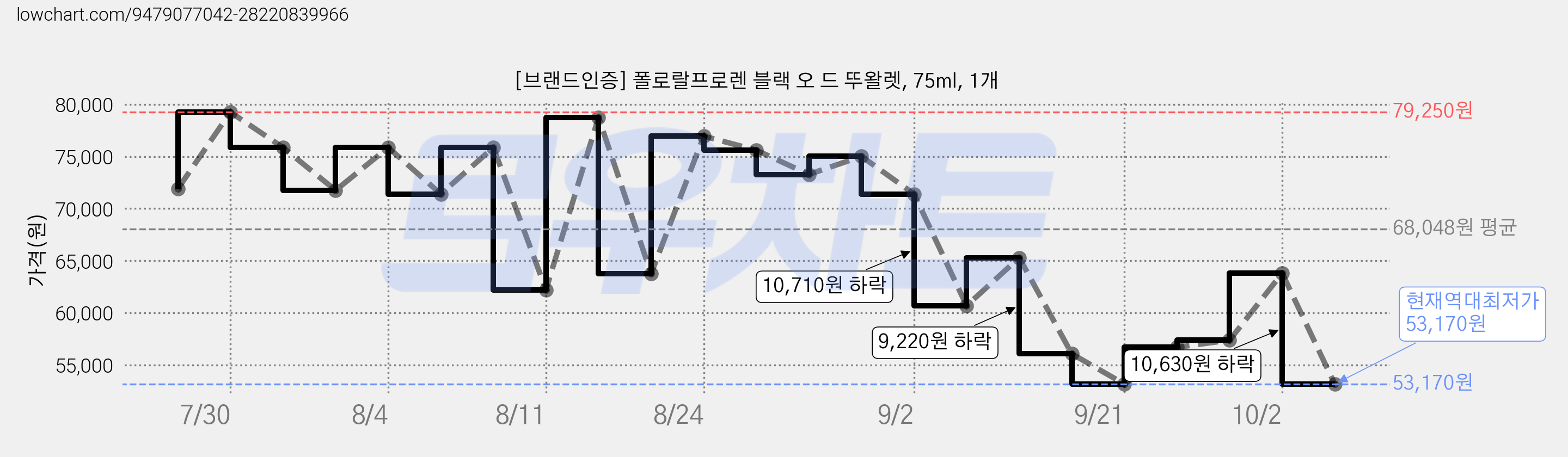 [브랜드인증] 폴로랄프로렌 블랙 오 드 뚜왈렛, 75ml, 1개 가격 변동 차트, 현재가 53,170원, 역대최저가