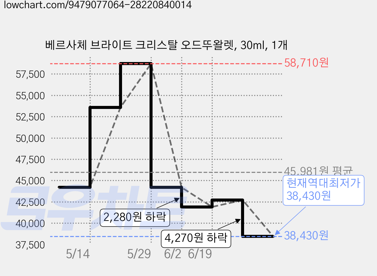 베르사체 브라이트 크리스탈 오드뚜왈렛, 30ml, 1개 가격 변동 차트, 현재가 38,430원, 역대최저가