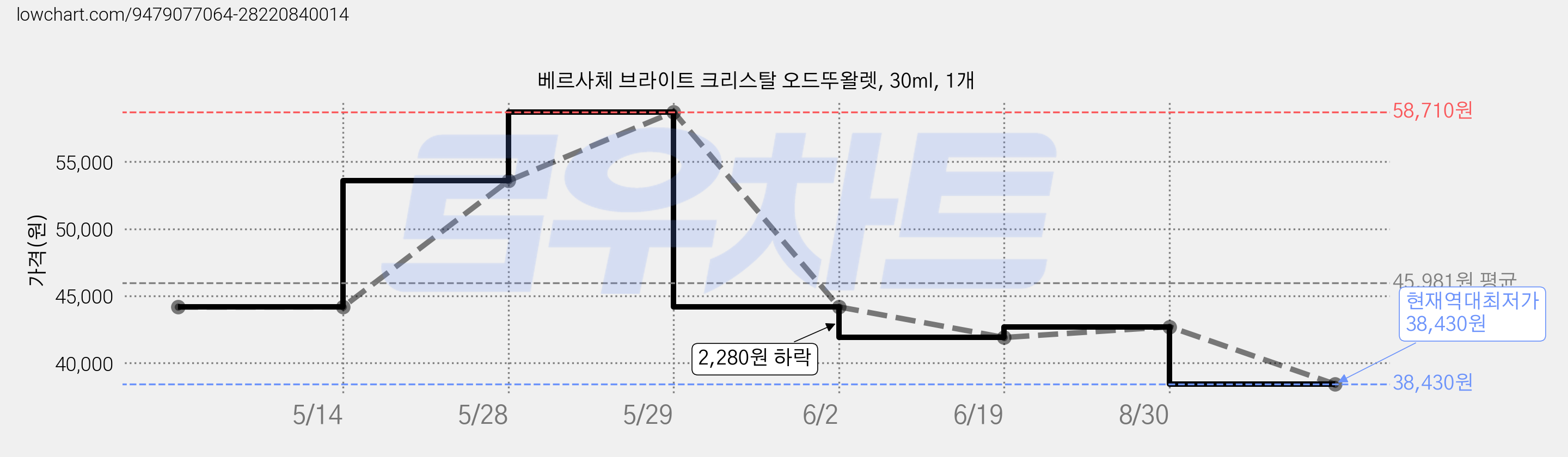 베르사체 브라이트 크리스탈 오드뚜왈렛, 30ml, 1개 가격 변동 차트, 현재가 38,430원, 역대최저가