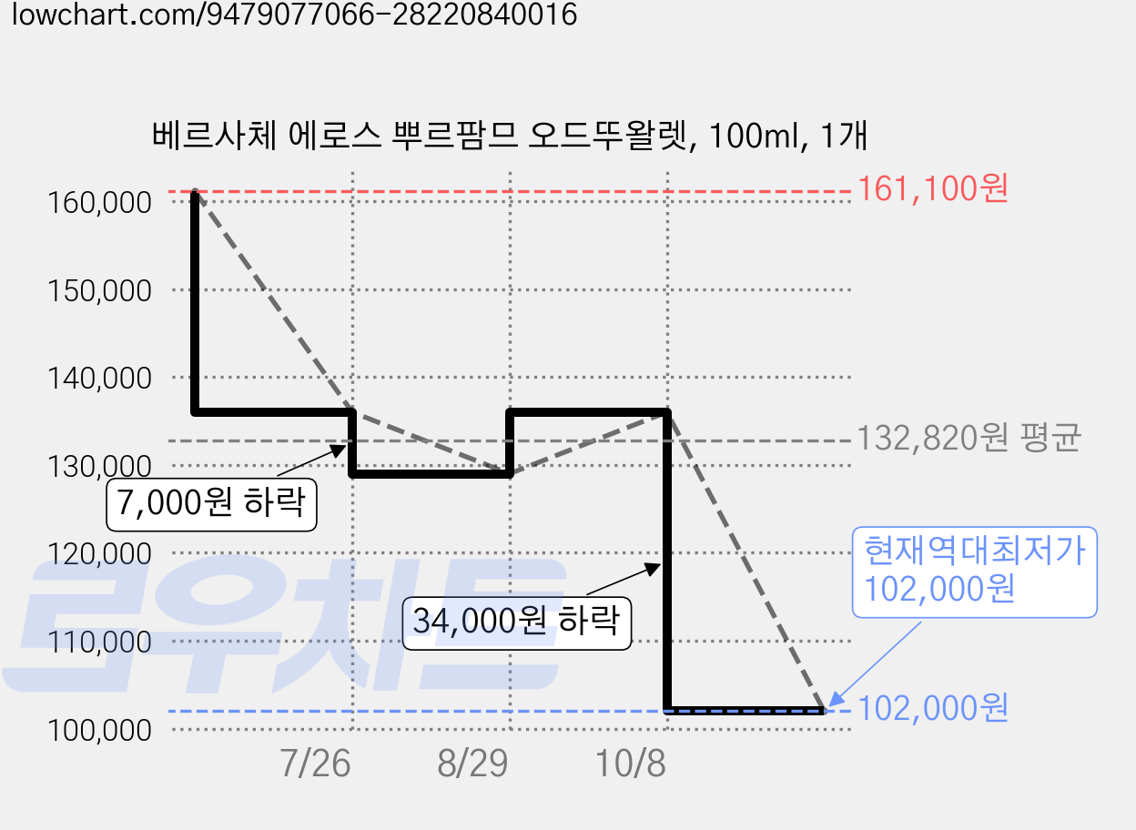 베르사체 에로스 뿌르팜므 오드뚜왈렛, 100ml, 1개 가격 변동 차트, 현재가 102,000원, 역대최저가