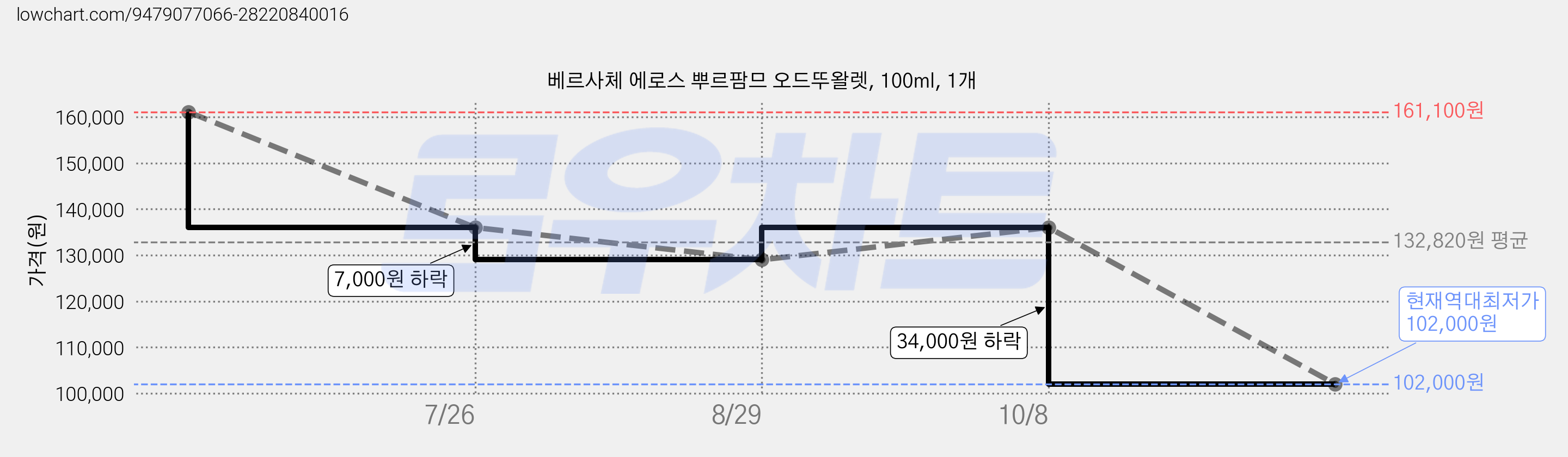 베르사체 에로스 뿌르팜므 오드뚜왈렛, 100ml, 1개 가격 변동 차트, 현재가 102,000원, 역대최저가