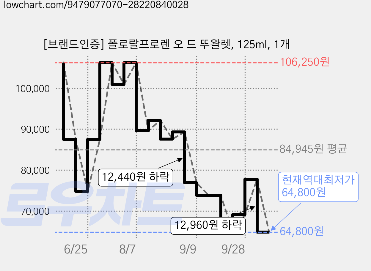[브랜드인증] 폴로랄프로렌 오 드 뚜왈렛, 125ml, 1개 가격 변동 차트, 현재가 64,800원, 역대최저가