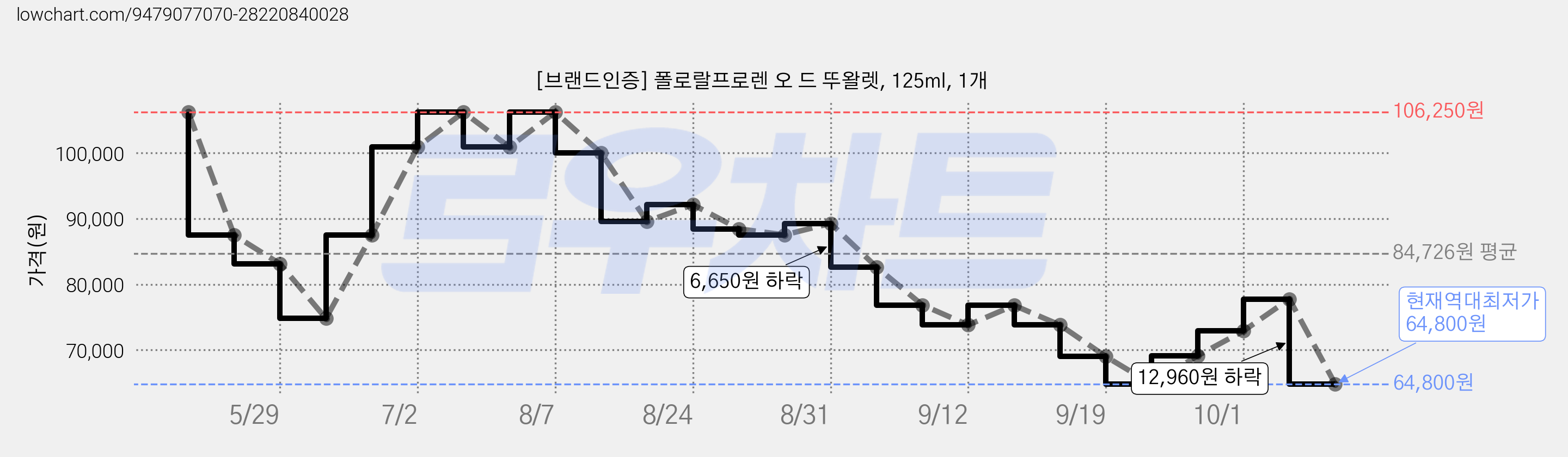 [브랜드인증] 폴로랄프로렌 오 드 뚜왈렛, 125ml, 1개 가격 변동 차트, 현재가 64,800원, 역대최저가