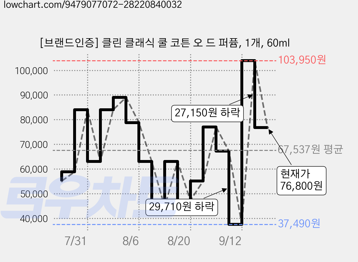 [브랜드인증] 클린 클래식 쿨 코튼 오 드 퍼퓸, 1개, 60ml 가격 변동 차트, 현재가 76,800원, 관측 최저가 37,490원