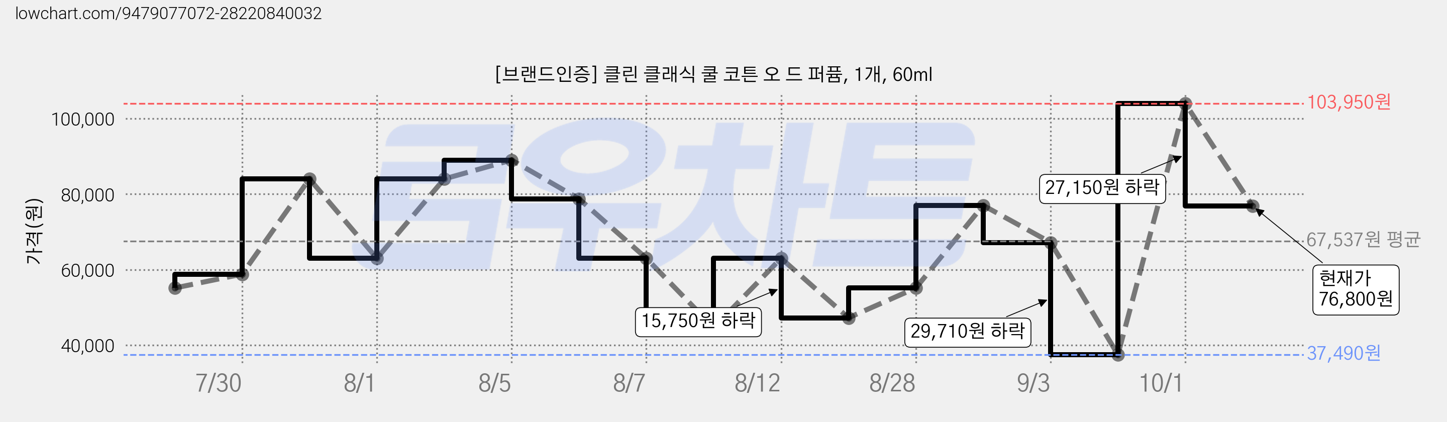 [브랜드인증] 클린 클래식 쿨 코튼 오 드 퍼퓸, 1개, 60ml 가격 변동 차트, 현재가 76,800원, 관측 최저가 37,490원