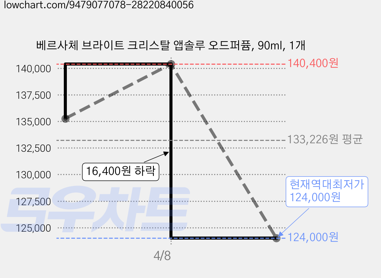 베르사체 브라이트 크리스탈 앱솔루 오드퍼퓸, 90ml, 1개 가격 변동 차트, 현재가 124,000원, 역대최저가