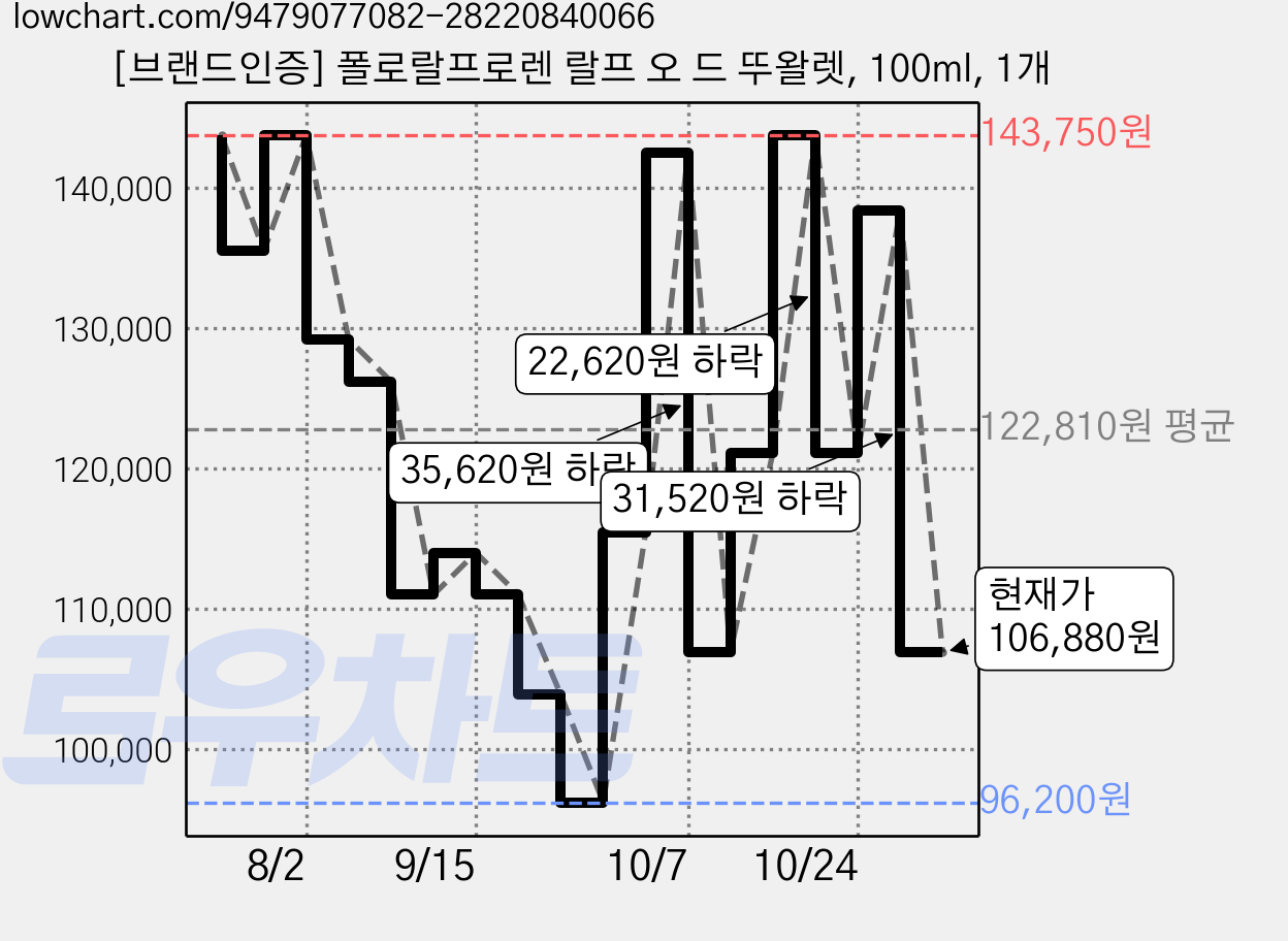 [브랜드인증] 폴로랄프로렌 랄프 오 드 뚜왈렛, 100ml, 1개 가격 변동 차트, 현재가 106,880원, 관측 최저가 96,200원