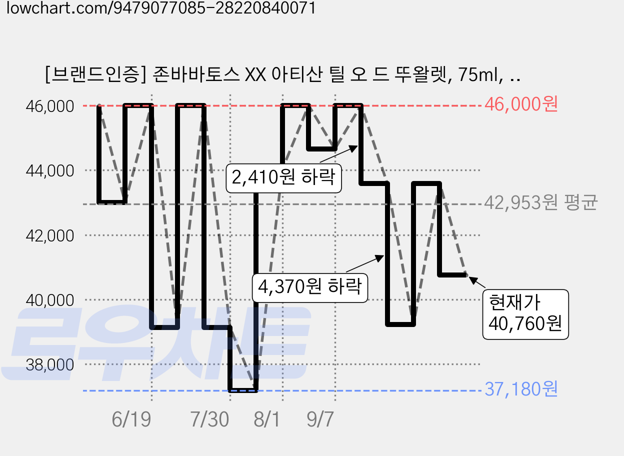 [브랜드인증] 존바바토스 XX 아티산 틸 오 드 뚜왈렛, 75ml, 1개 가격 변동 차트, 현재가 40,760원, 관측 최저가 37,180원