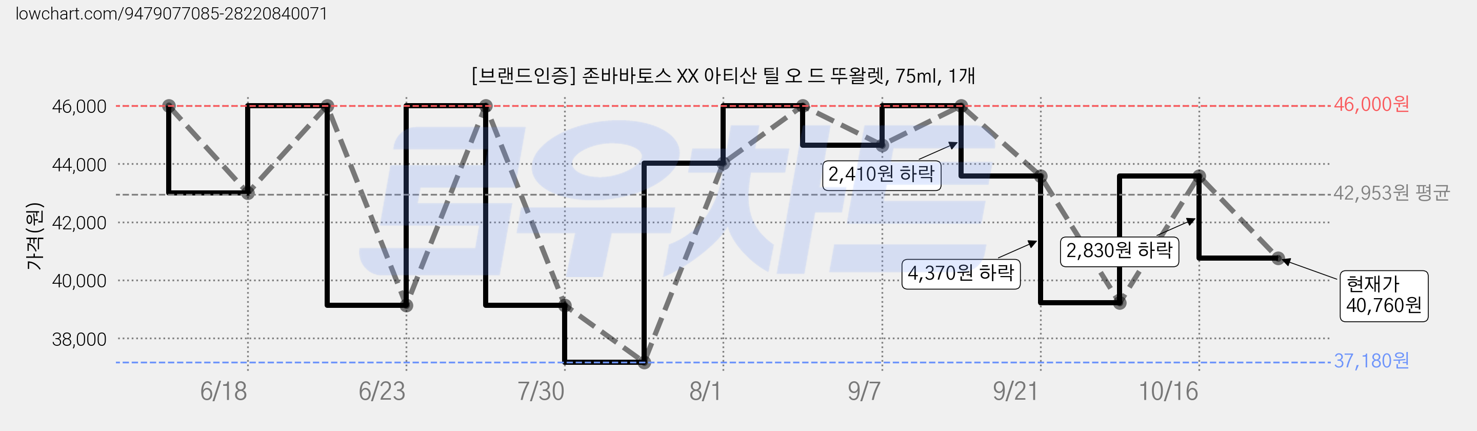 [브랜드인증] 존바바토스 XX 아티산 틸 오 드 뚜왈렛, 75ml, 1개 가격 변동 차트, 현재가 40,760원, 관측 최저가 37,180원