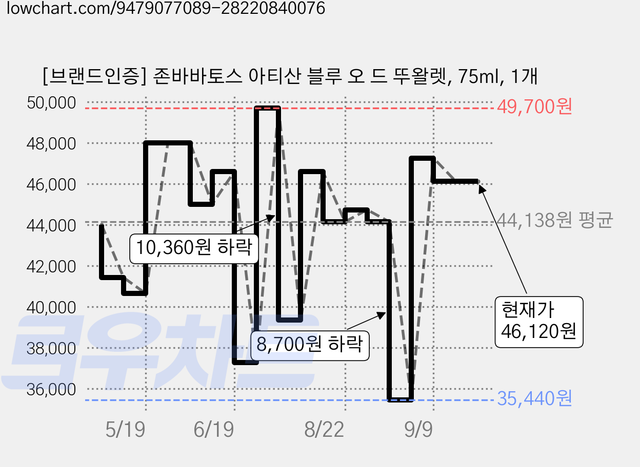 [브랜드인증] 존바바토스 아티산 블루 오 드 뚜왈렛, 75ml, 1개 가격 변동 차트, 현재가 46,120원, 관측 최저가 35,440원