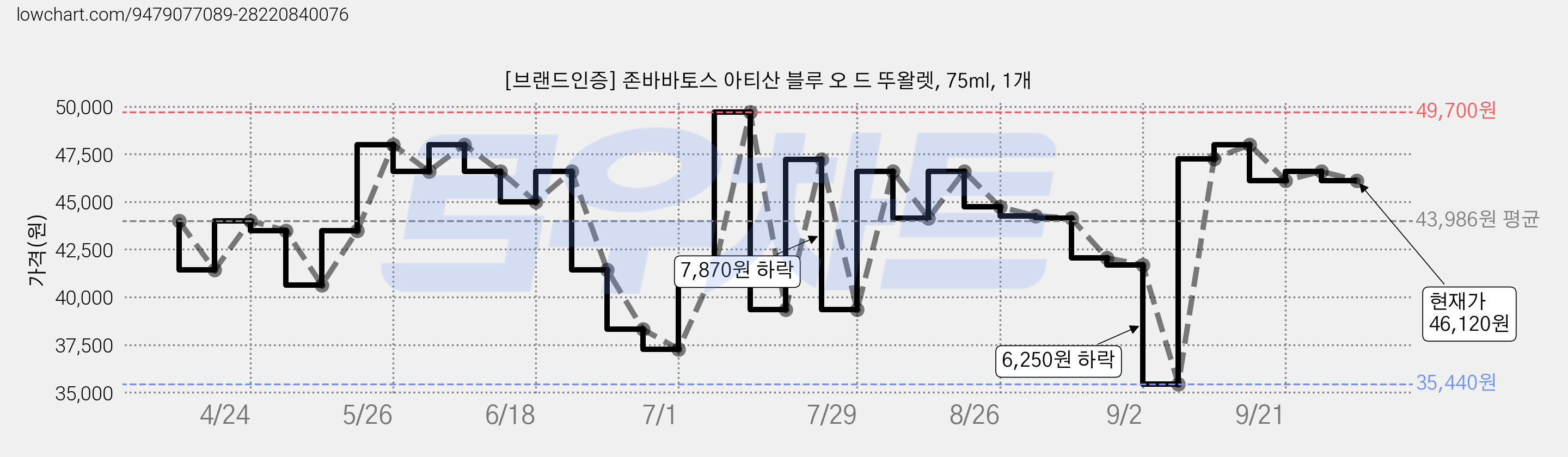 [브랜드인증] 존바바토스 아티산 블루 오 드 뚜왈렛, 75ml, 1개 가격 변동 차트, 현재가 46,120원, 관측 최저가 35,440원