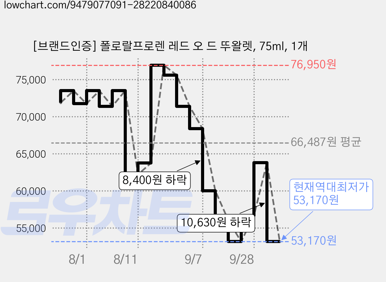 [브랜드인증] 폴로랄프로렌 레드 오 드 뚜왈렛, 75ml, 1개 가격 변동 차트, 현재가 53,170원, 역대최저가