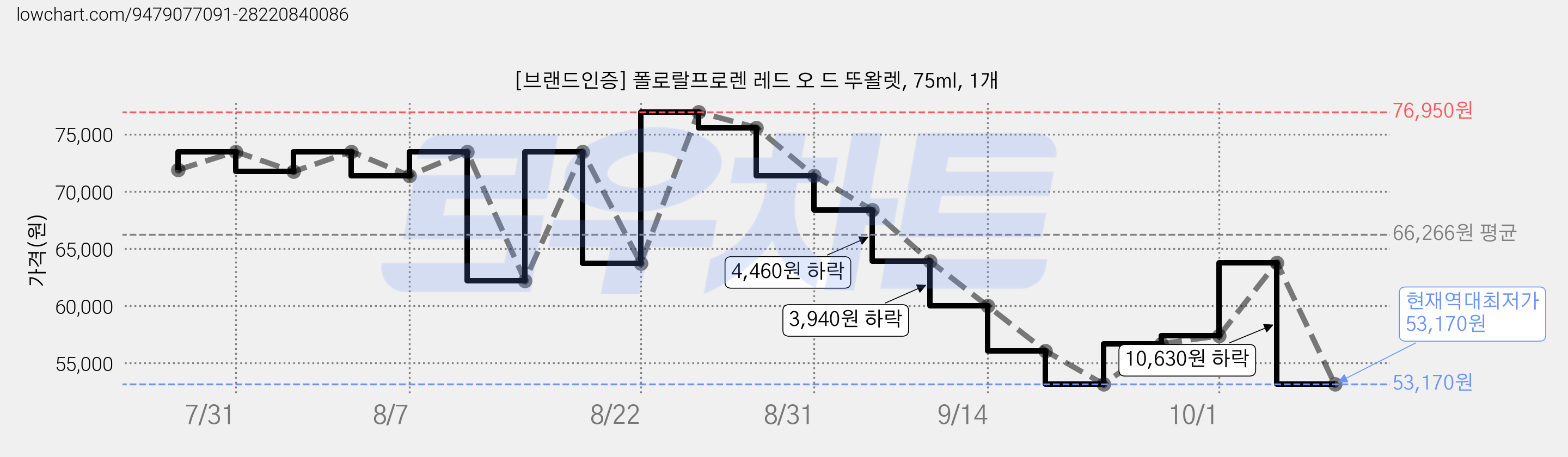 [브랜드인증] 폴로랄프로렌 레드 오 드 뚜왈렛, 75ml, 1개 가격 변동 차트, 현재가 53,170원, 역대최저가
