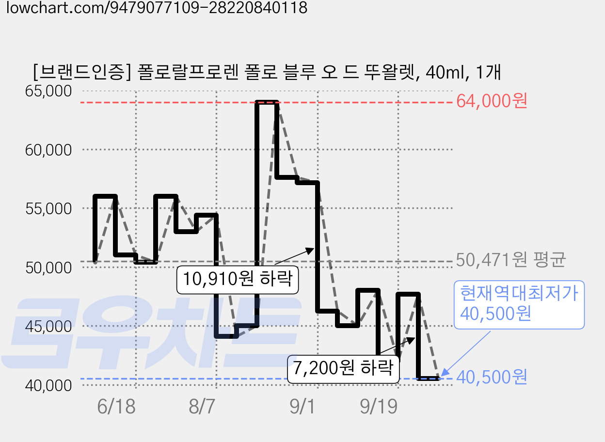 [브랜드인증] 폴로랄프로렌 폴로 블루 오 드 뚜왈렛, 40ml, 1개 가격 변동 차트, 현재가 40,500원, 역대최저가