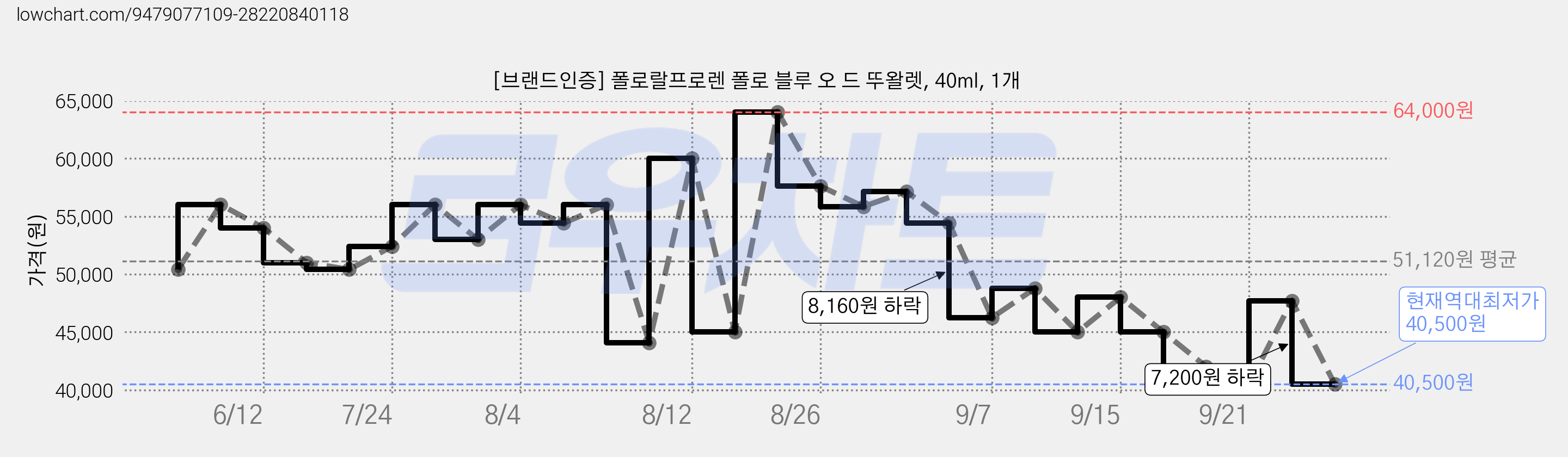 [브랜드인증] 폴로랄프로렌 폴로 블루 오 드 뚜왈렛, 40ml, 1개 가격 변동 차트, 현재가 40,500원, 역대최저가