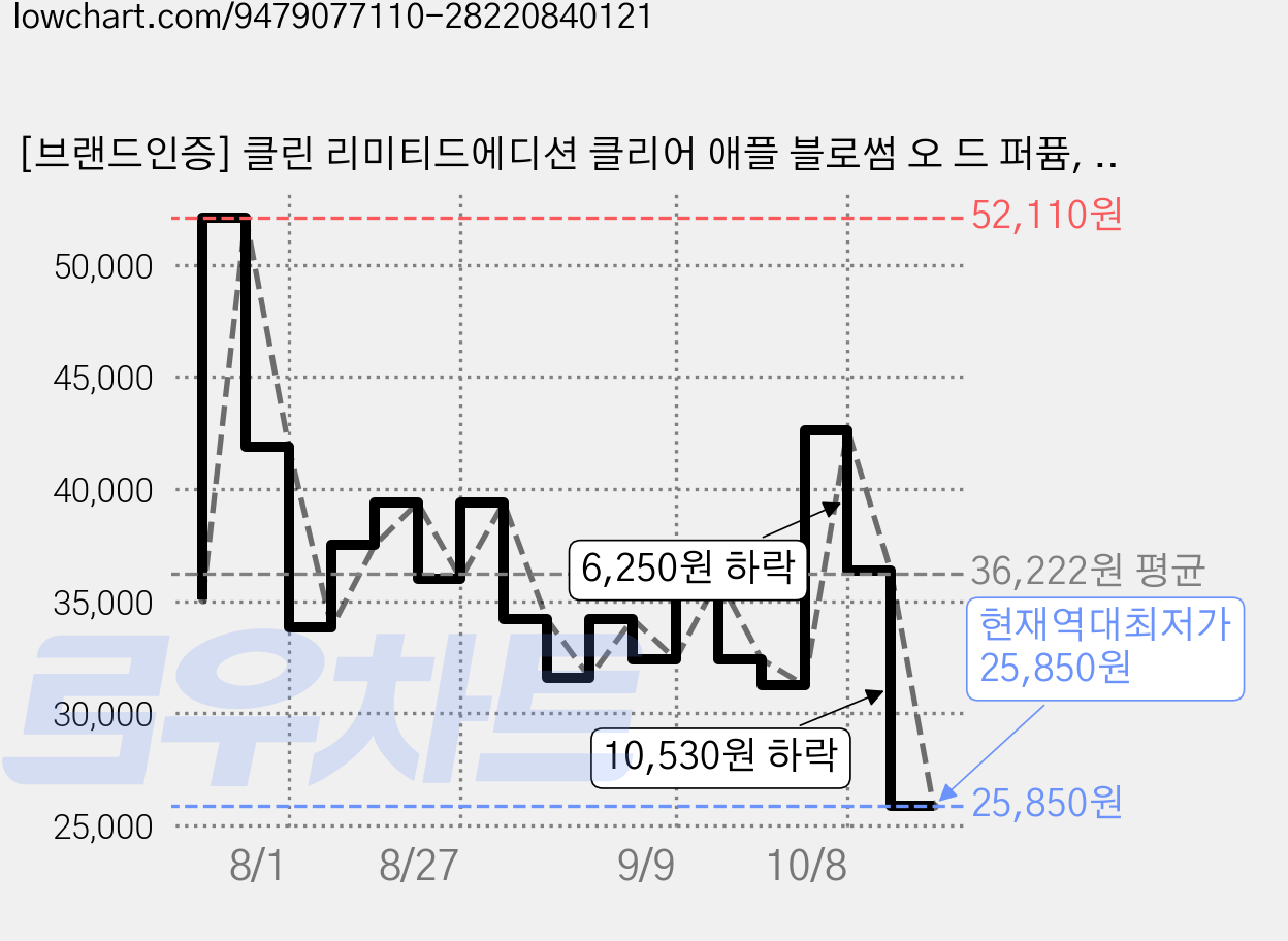[브랜드인증] 클린 리미티드에디션 클리어 애플 블로썸 오 드 퍼퓸, 60ml, 1개 가격 변동 차트, 현재가 25,850원, 역대최저가