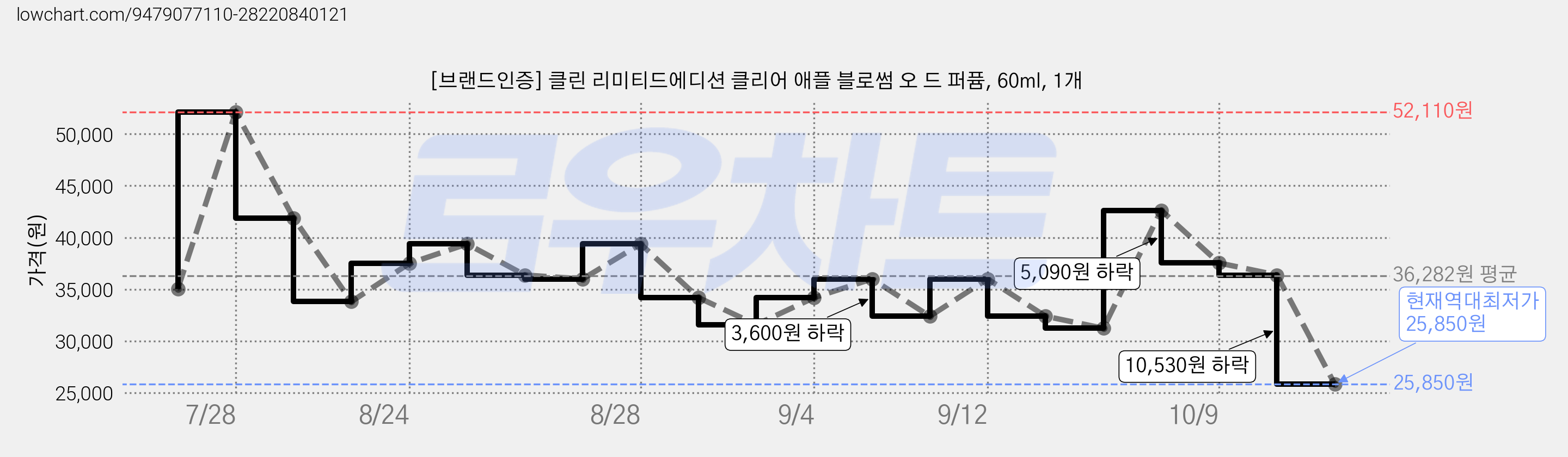 [브랜드인증] 클린 리미티드에디션 클리어 애플 블로썸 오 드 퍼퓸, 60ml, 1개 가격 변동 차트, 현재가 25,850원, 역대최저가