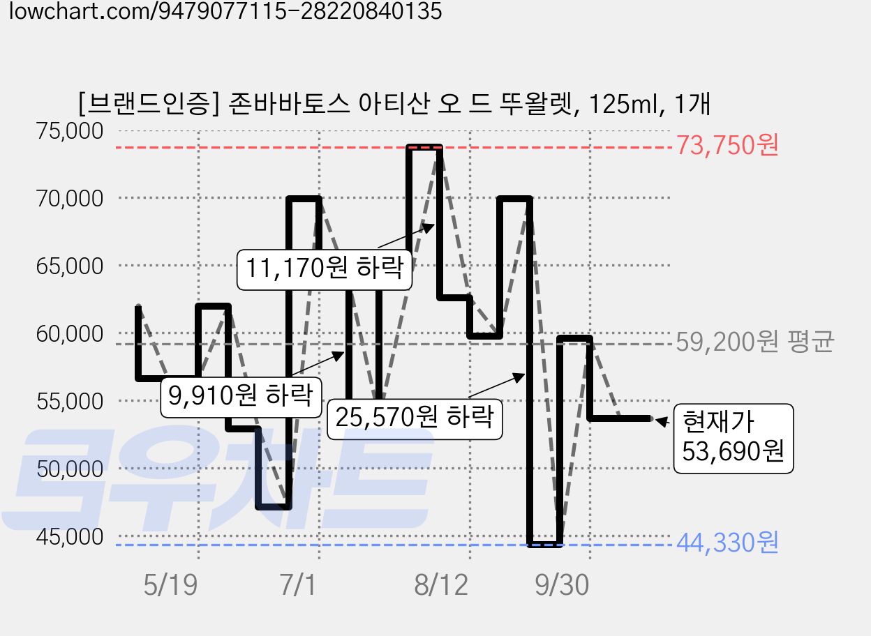 [브랜드인증] 존바바토스 아티산 오 드 뚜왈렛, 125ml, 1개 가격 변동 차트, 현재가 53,690원, 관측 최저가 44,330원