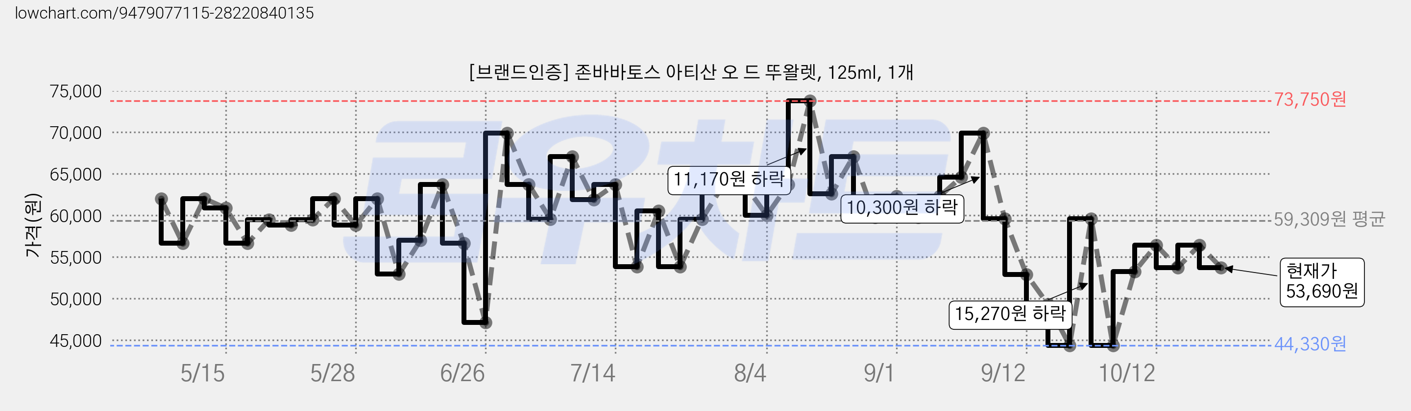 [브랜드인증] 존바바토스 아티산 오 드 뚜왈렛, 125ml, 1개 가격 변동 차트, 현재가 53,690원, 관측 최저가 44,330원