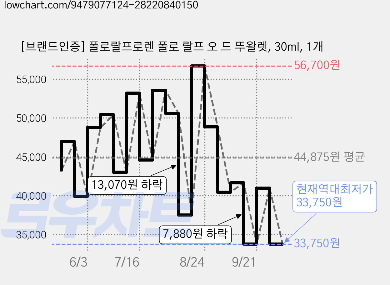 [브랜드인증] 폴로랄프로렌 폴로 랄프 오 드 뚜왈렛, 30ml, 1개 가격 변동 차트, 현재가 33,750원, 역대최저가
