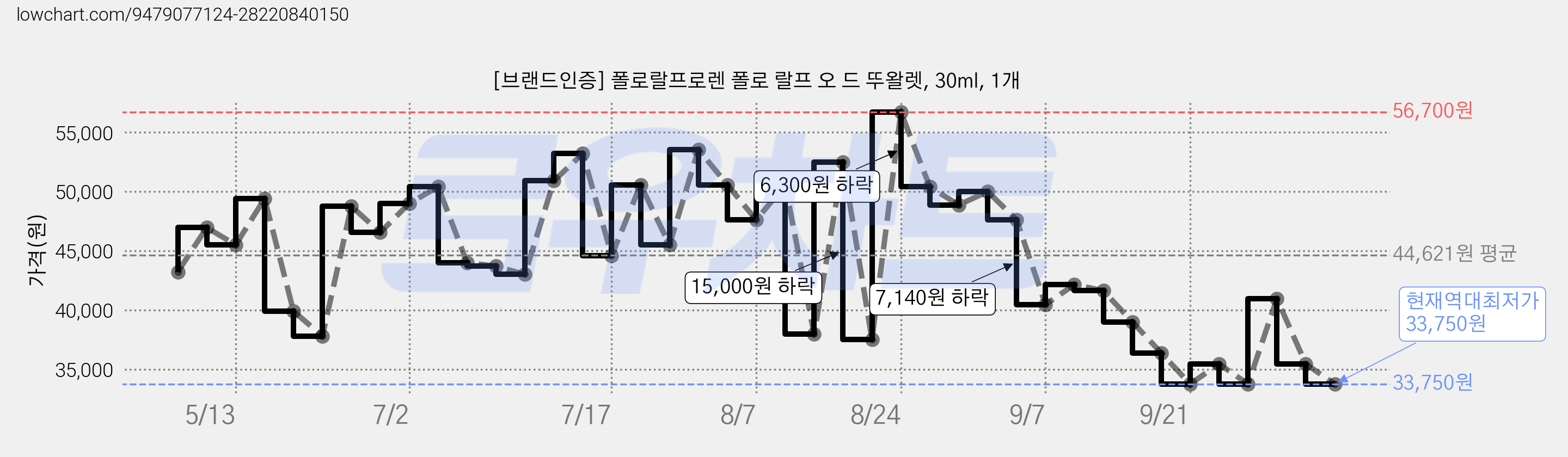 [브랜드인증] 폴로랄프로렌 폴로 랄프 오 드 뚜왈렛, 30ml, 1개 가격 변동 차트, 현재가 33,750원, 역대최저가