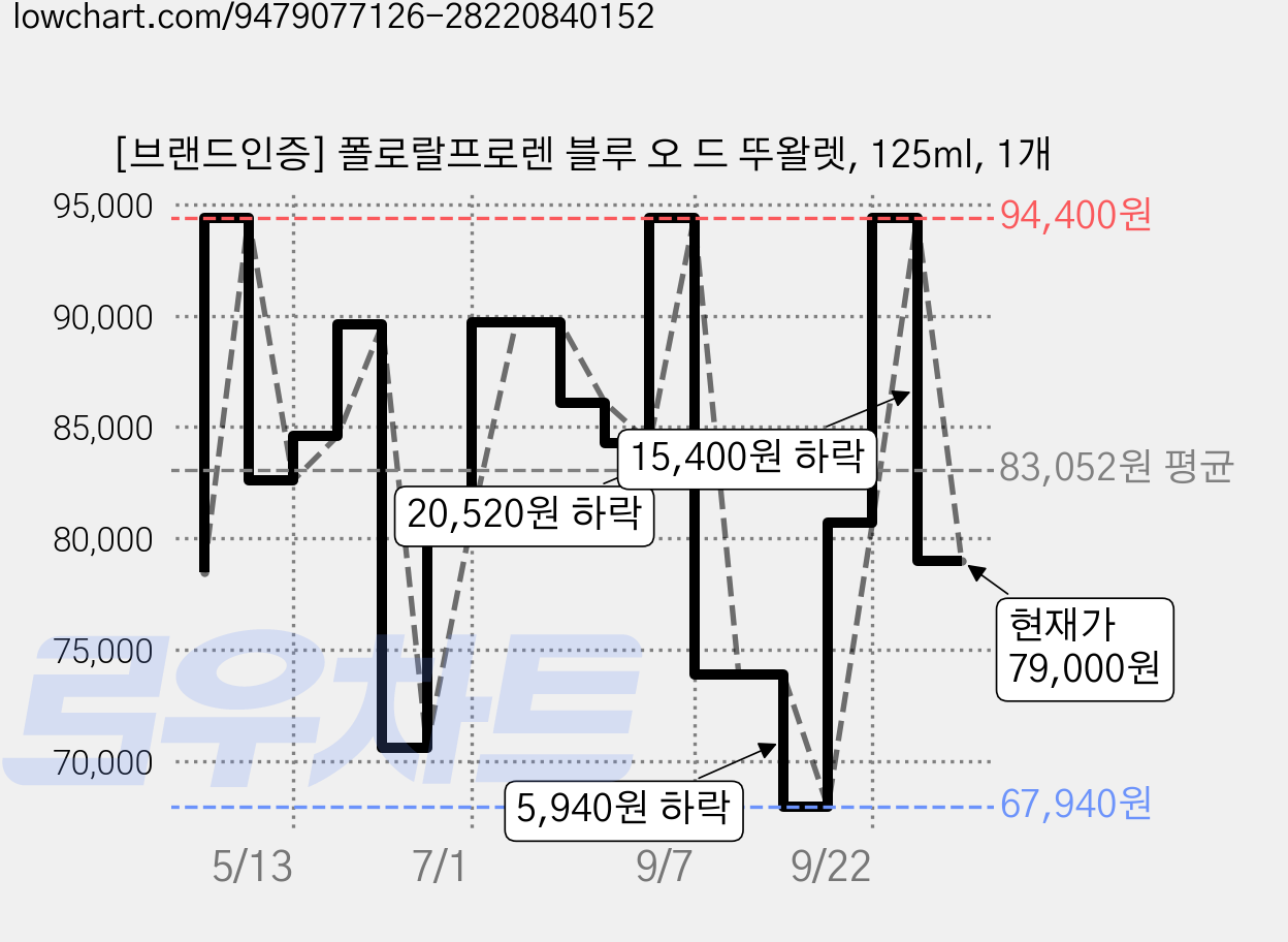 [브랜드인증] 폴로랄프로렌 블루 오 드 뚜왈렛, 125ml, 1개 가격 변동 차트, 현재가 79,000원, 관측 최저가 67,940원