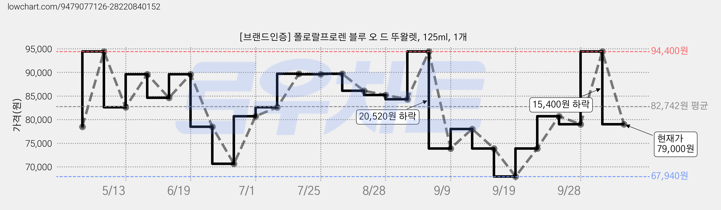 [브랜드인증] 폴로랄프로렌 블루 오 드 뚜왈렛, 125ml, 1개 가격 변동 차트, 현재가 79,000원, 관측 최저가 67,940원