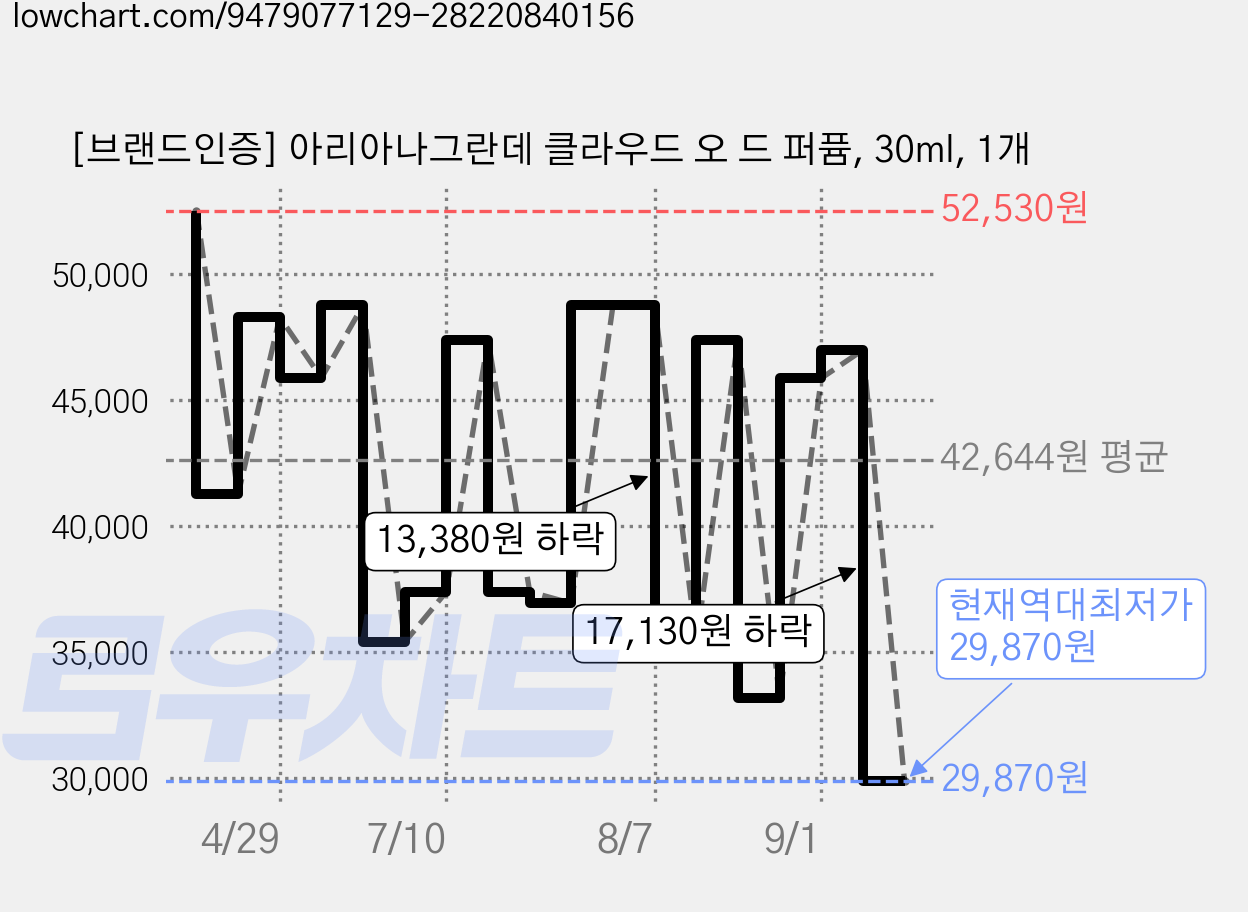 [브랜드인증] 아리아나그란데 클라우드 오 드 퍼퓸, 30ml, 1개 가격 변동 차트, 현재가 29,870원, 역대최저가
