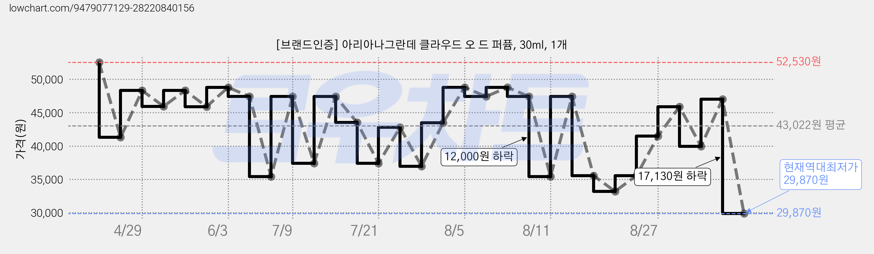 [브랜드인증] 아리아나그란데 클라우드 오 드 퍼퓸, 30ml, 1개 가격 변동 차트, 현재가 29,870원, 역대최저가