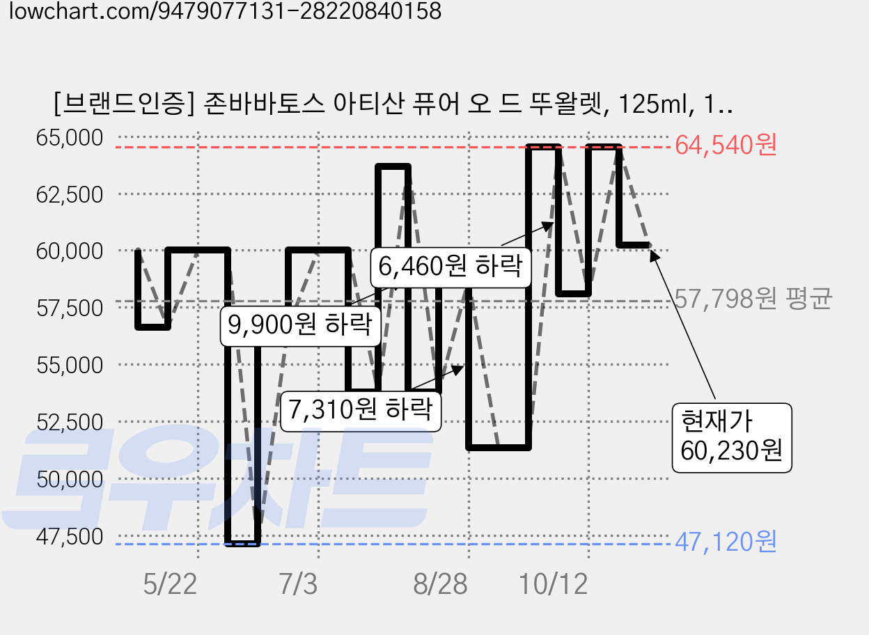 [브랜드인증] 존바바토스 아티산 퓨어 오 드 뚜왈렛, 125ml, 1개 가격 변동 차트, 현재가 60,230원, 관측 최저가 47,120원