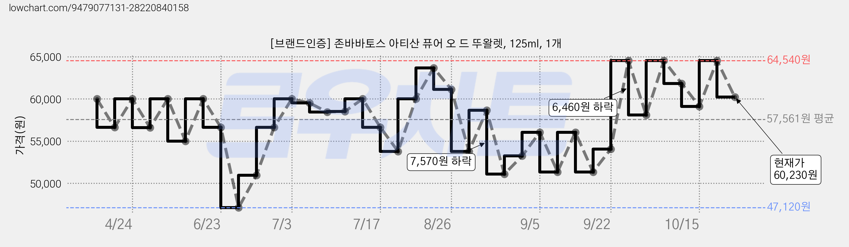 [브랜드인증] 존바바토스 아티산 퓨어 오 드 뚜왈렛, 125ml, 1개 가격 변동 차트, 현재가 60,230원, 관측 최저가 47,120원